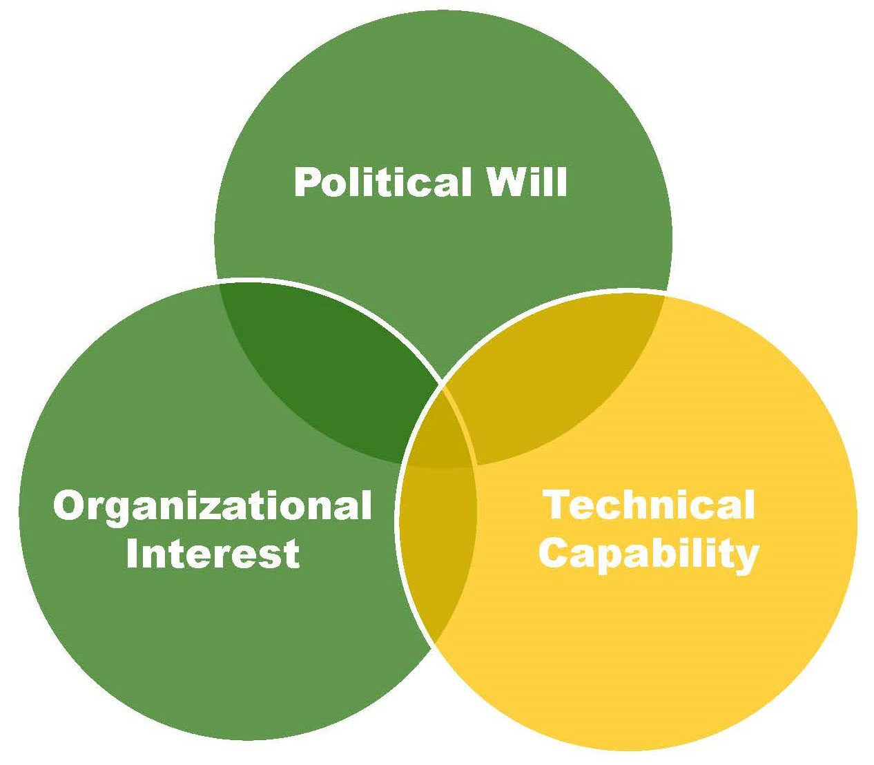 a venn diagram consisting of 3 cirlces that overlap each other. The circles say organizational interest, political will, and technical capacity. The third circle, technical capcity, is yellow while the others are green.